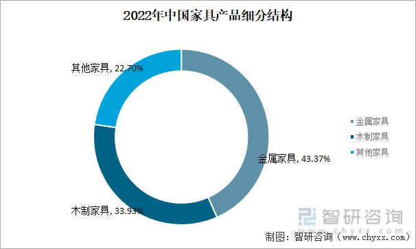 南宫体育2023年家具行业市场现状：原材料供应充足家具产品出海空间大(图5)